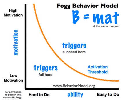 Modello comportamentale di Fogg - B=MAT